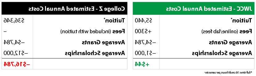 比较年度估计费用. JWCC: $5440 tuition, $300 fees, $4784 grants, $1000 scholarships. Z学院:学费36346美元，助学金4784美元，奖学金12000美元.