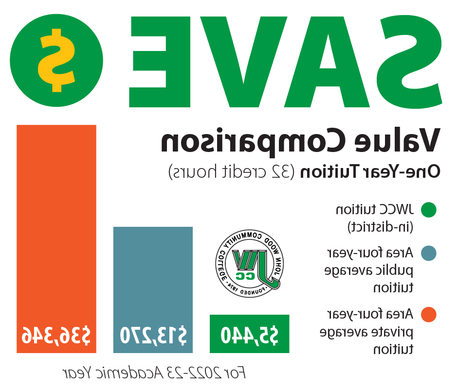 Compare JWCC's yearly tuition - $5,440 for in-district tuition at JWCC, $13,720 at average area 4-year public university, 和36美元,346 at average area 4-year private university